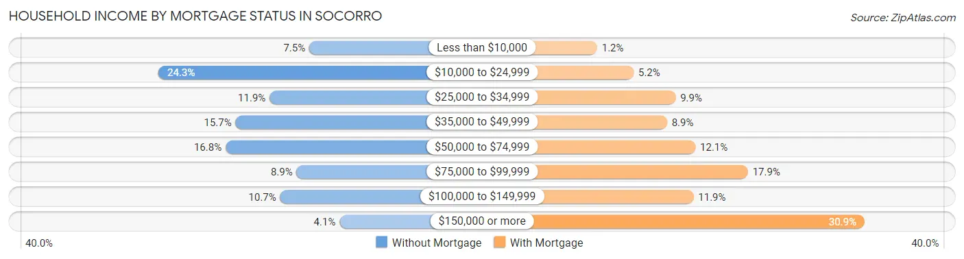 Household Income by Mortgage Status in Socorro
