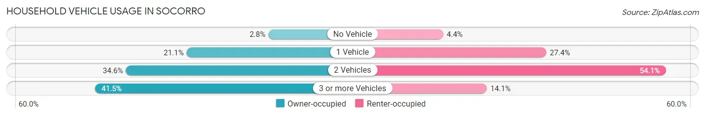 Household Vehicle Usage in Socorro