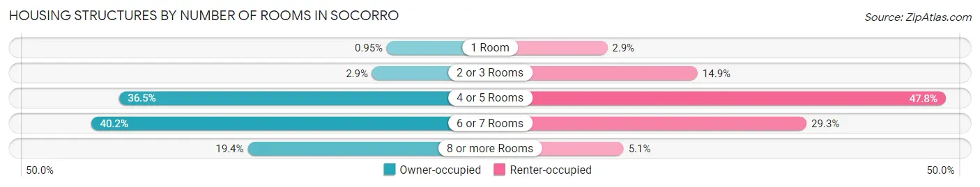 Housing Structures by Number of Rooms in Socorro