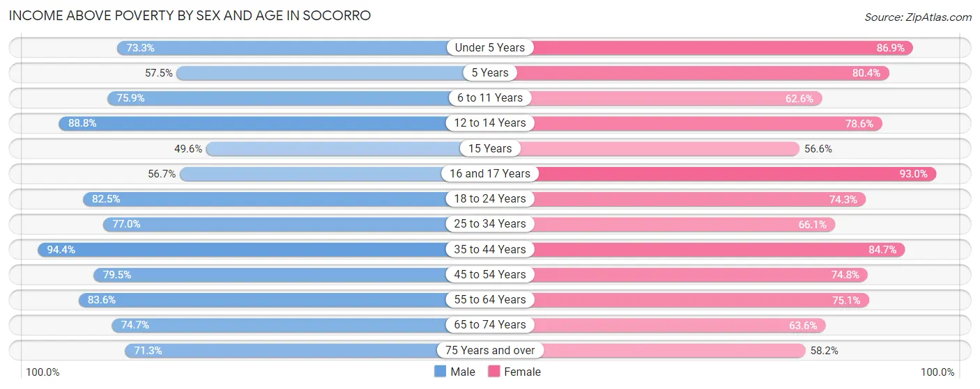 Income Above Poverty by Sex and Age in Socorro