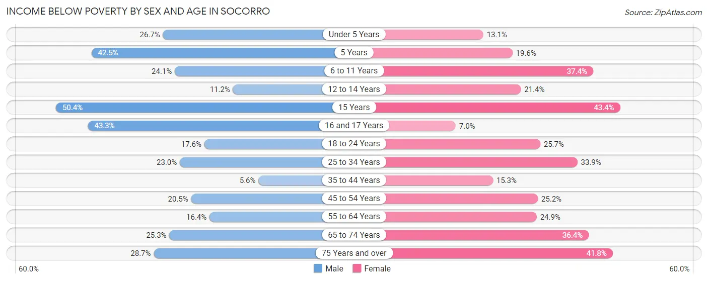 Income Below Poverty by Sex and Age in Socorro