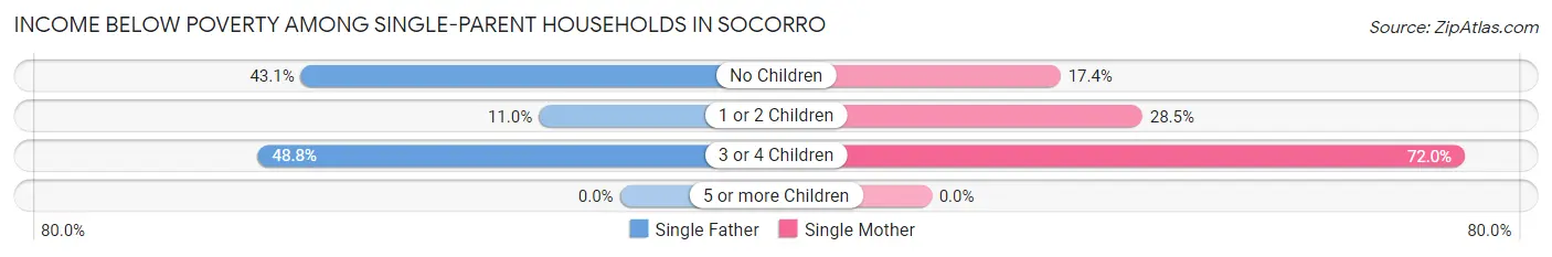 Income Below Poverty Among Single-Parent Households in Socorro