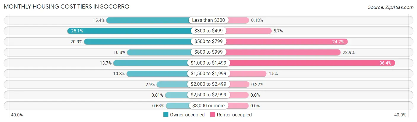 Monthly Housing Cost Tiers in Socorro