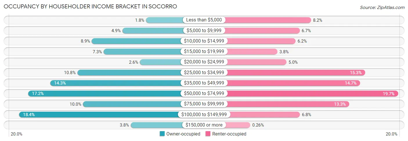 Occupancy by Householder Income Bracket in Socorro