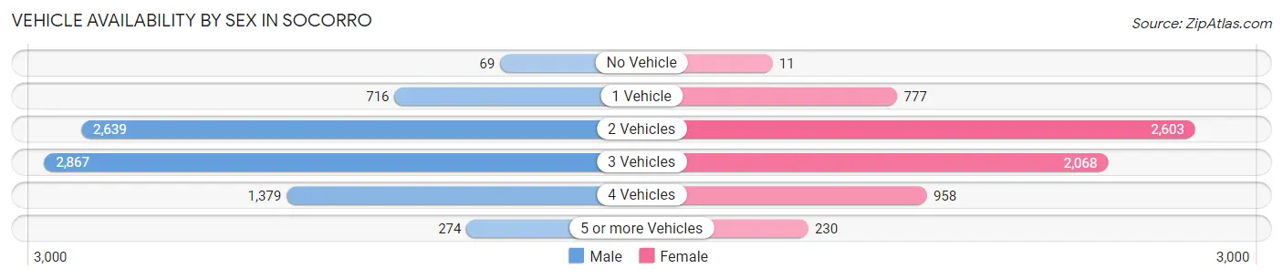 Vehicle Availability by Sex in Socorro