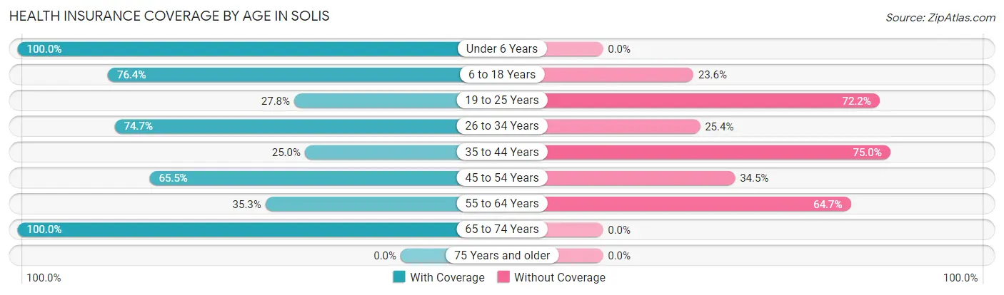 Health Insurance Coverage by Age in Solis