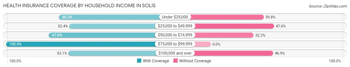 Health Insurance Coverage by Household Income in Solis