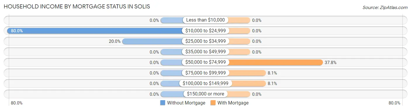 Household Income by Mortgage Status in Solis