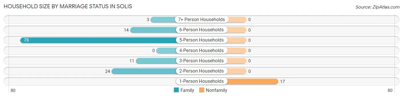 Household Size by Marriage Status in Solis