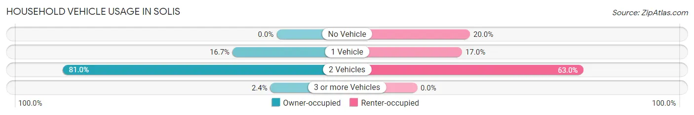 Household Vehicle Usage in Solis