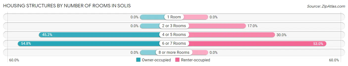 Housing Structures by Number of Rooms in Solis