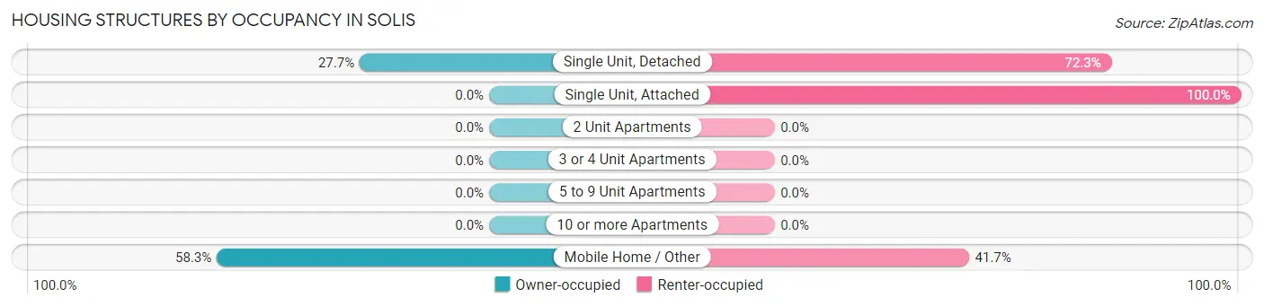 Housing Structures by Occupancy in Solis