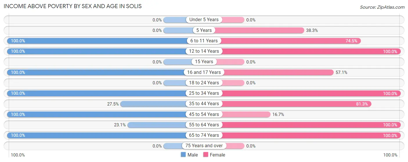 Income Above Poverty by Sex and Age in Solis
