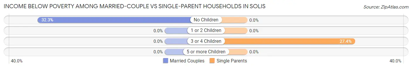 Income Below Poverty Among Married-Couple vs Single-Parent Households in Solis