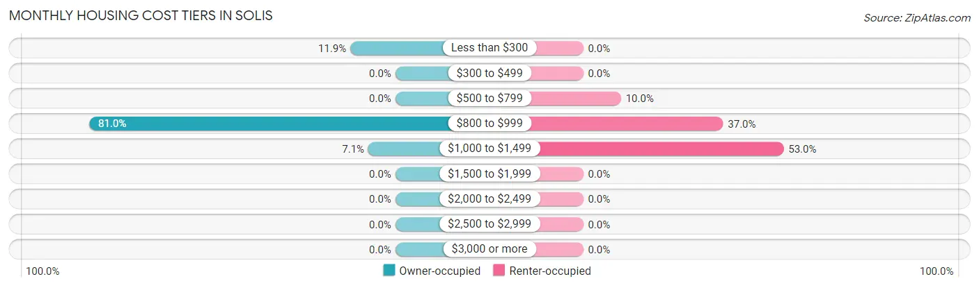 Monthly Housing Cost Tiers in Solis