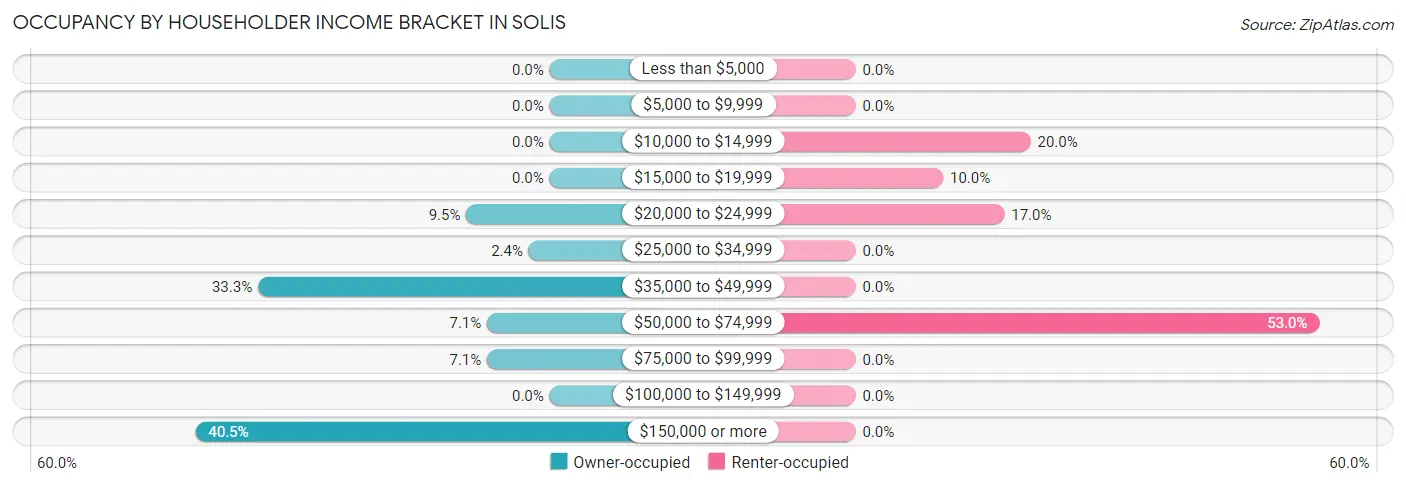 Occupancy by Householder Income Bracket in Solis