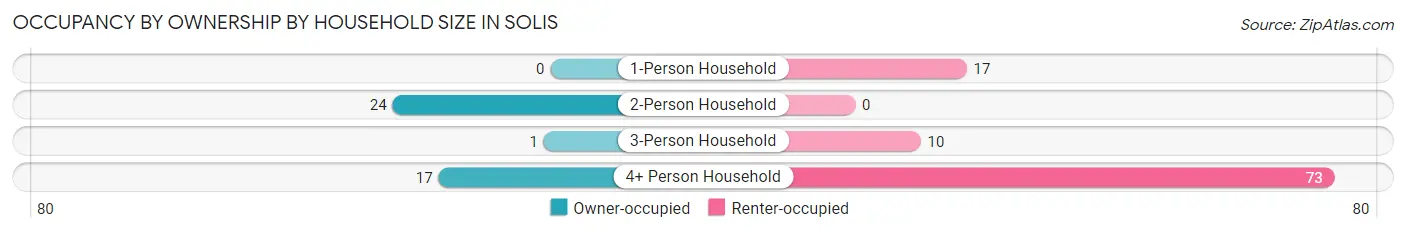 Occupancy by Ownership by Household Size in Solis