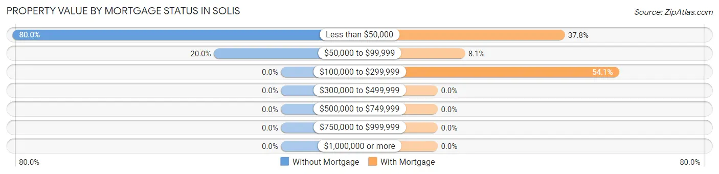 Property Value by Mortgage Status in Solis