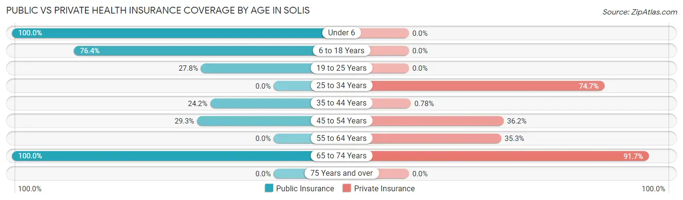 Public vs Private Health Insurance Coverage by Age in Solis