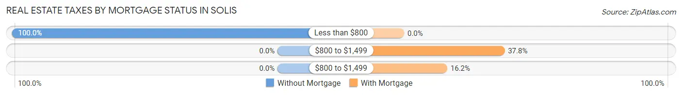 Real Estate Taxes by Mortgage Status in Solis