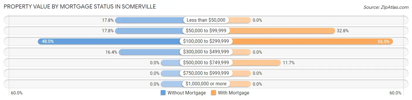 Property Value by Mortgage Status in Somerville