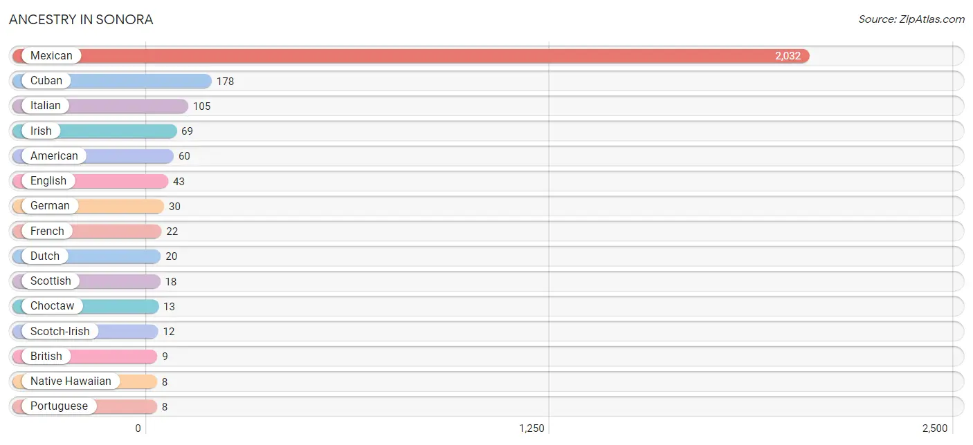 Ancestry in Sonora