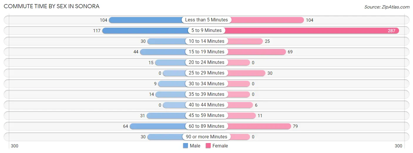 Commute Time by Sex in Sonora