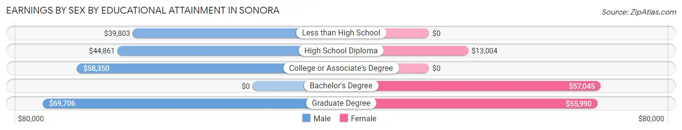 Earnings by Sex by Educational Attainment in Sonora