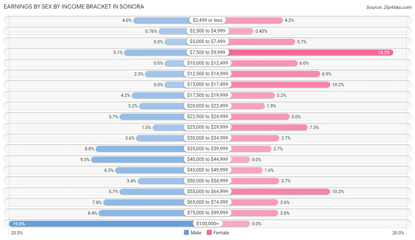 Earnings by Sex by Income Bracket in Sonora