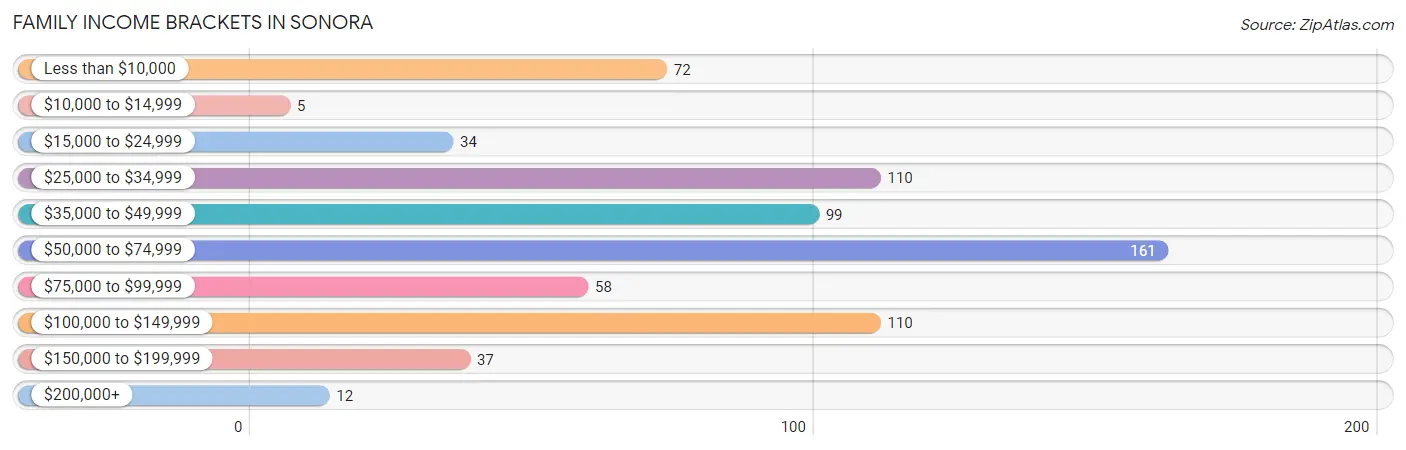 Family Income Brackets in Sonora