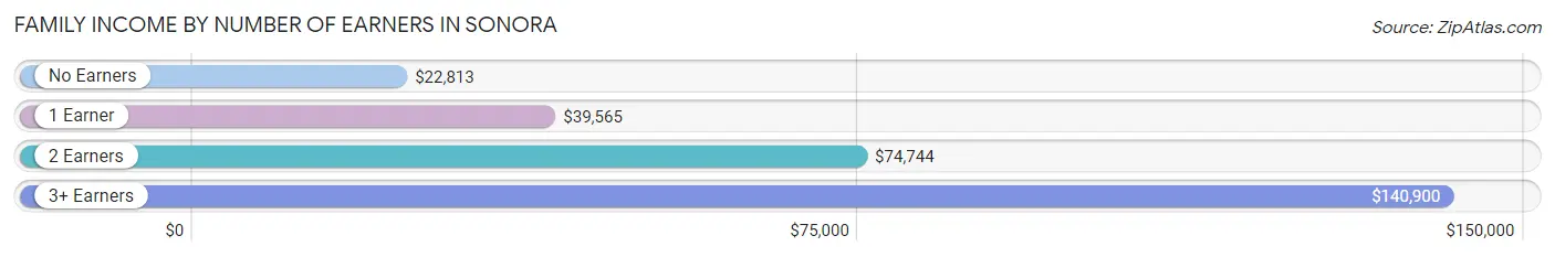 Family Income by Number of Earners in Sonora