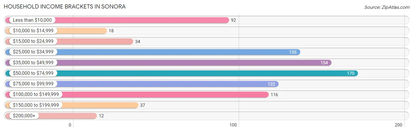 Household Income Brackets in Sonora