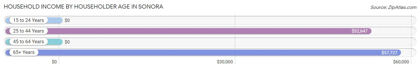 Household Income by Householder Age in Sonora