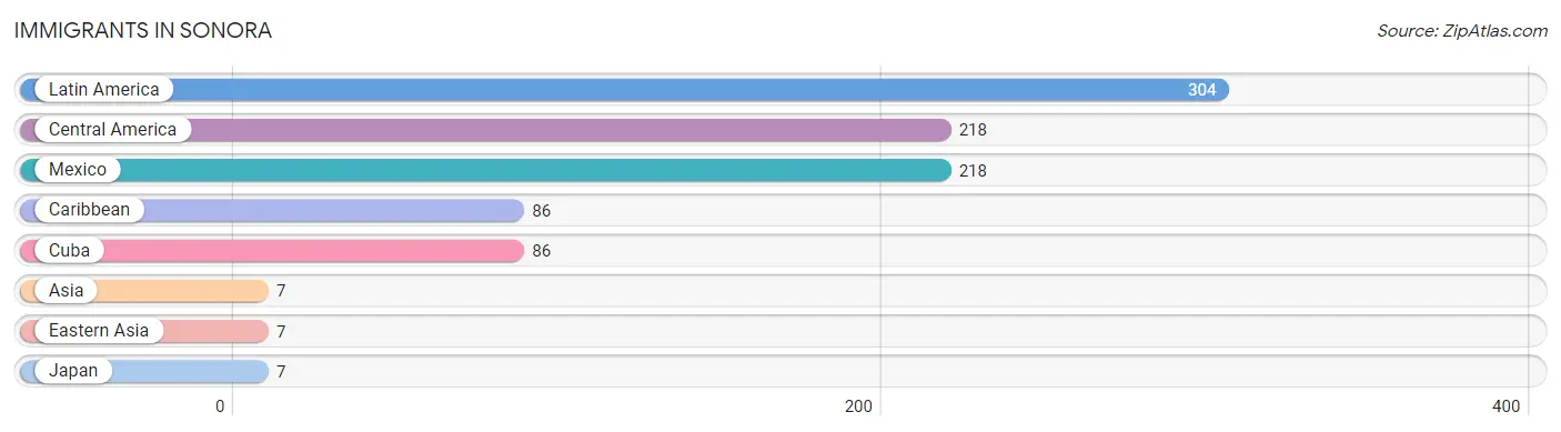 Immigrants in Sonora