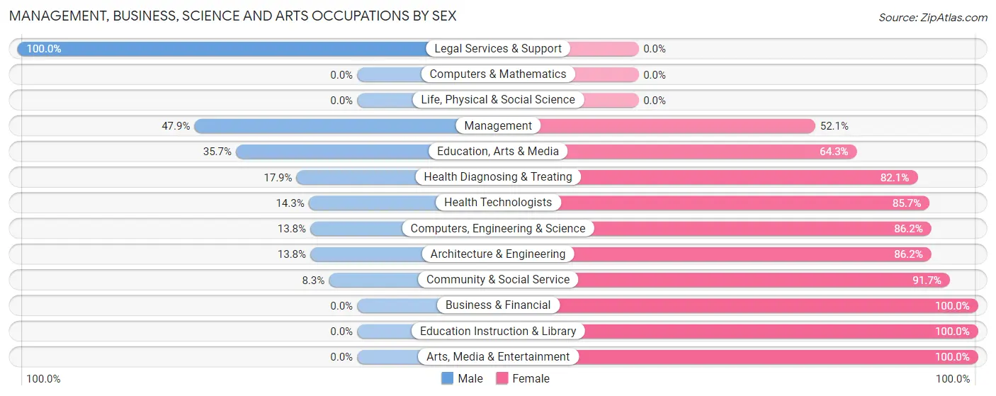 Management, Business, Science and Arts Occupations by Sex in Sonora