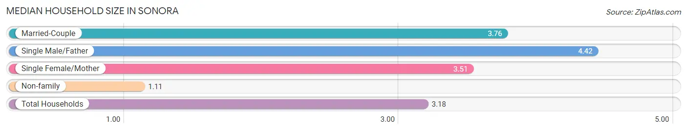 Median Household Size in Sonora