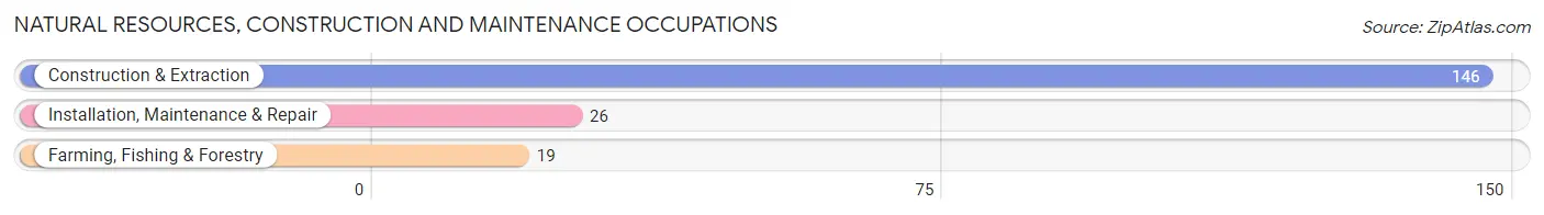 Natural Resources, Construction and Maintenance Occupations in Sonora