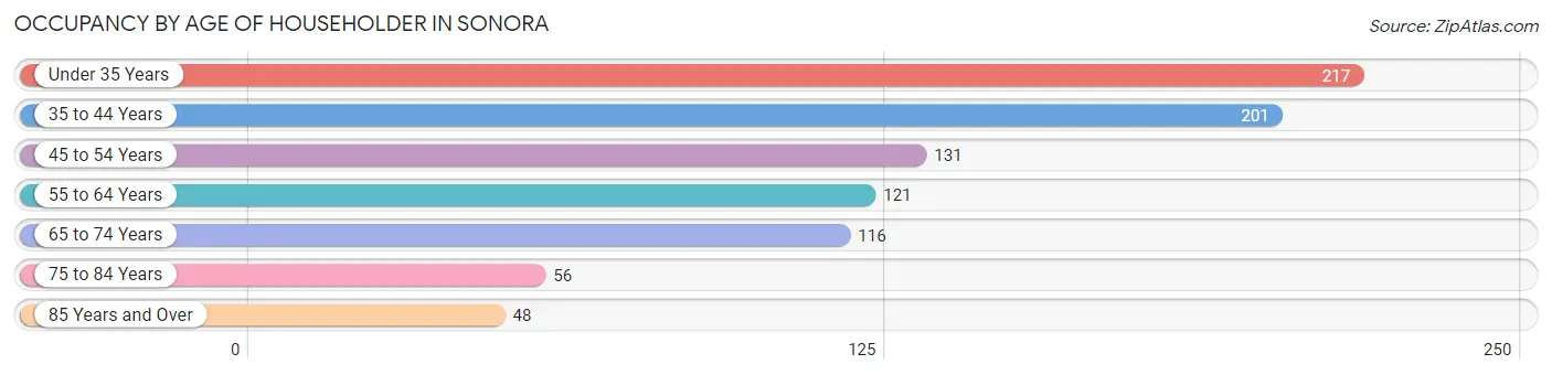 Occupancy by Age of Householder in Sonora