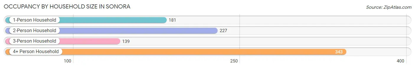 Occupancy by Household Size in Sonora