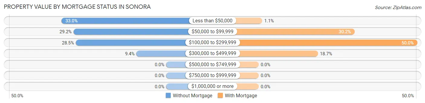 Property Value by Mortgage Status in Sonora