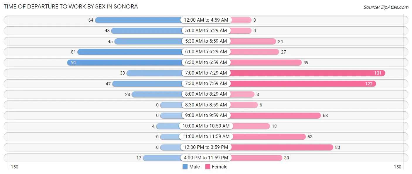 Time of Departure to Work by Sex in Sonora