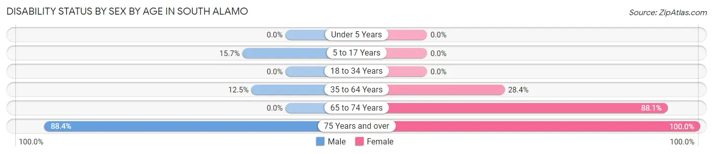Disability Status by Sex by Age in South Alamo