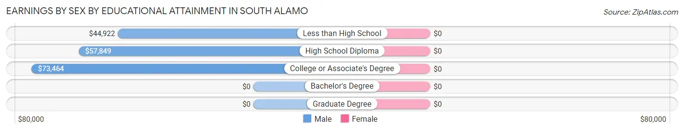 Earnings by Sex by Educational Attainment in South Alamo