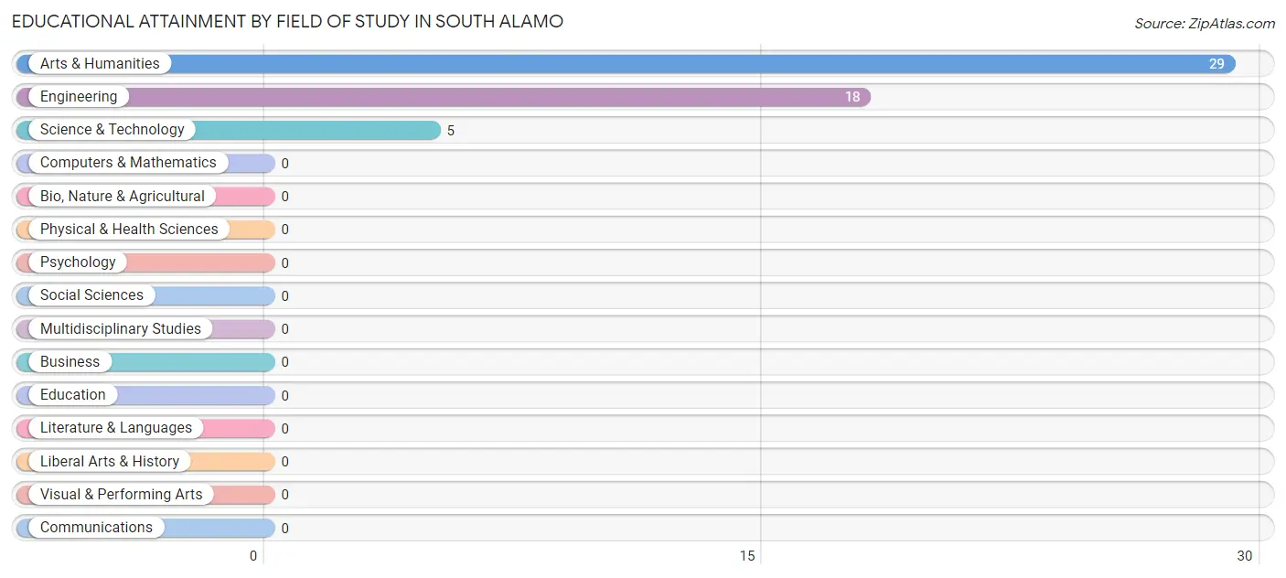 Educational Attainment by Field of Study in South Alamo