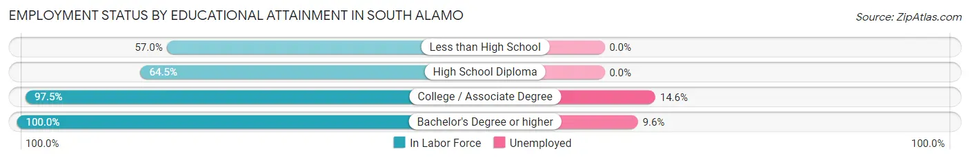 Employment Status by Educational Attainment in South Alamo
