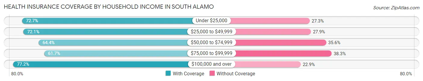 Health Insurance Coverage by Household Income in South Alamo