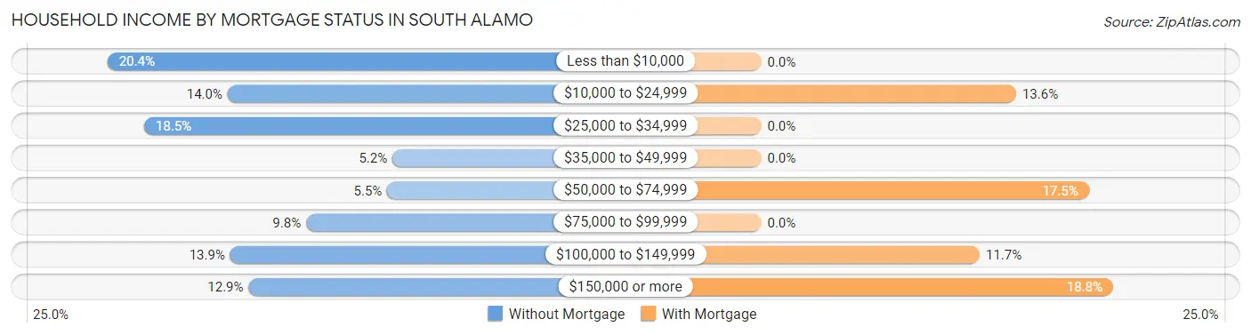 Household Income by Mortgage Status in South Alamo