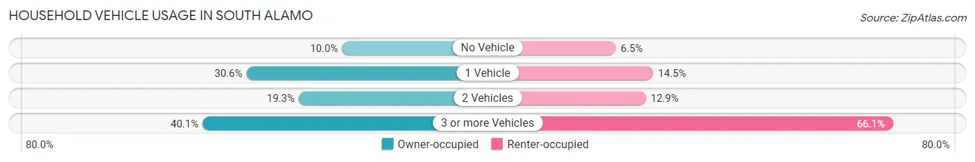 Household Vehicle Usage in South Alamo