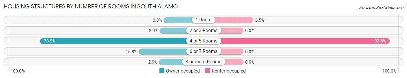 Housing Structures by Number of Rooms in South Alamo