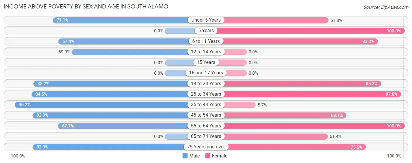 Income Above Poverty by Sex and Age in South Alamo